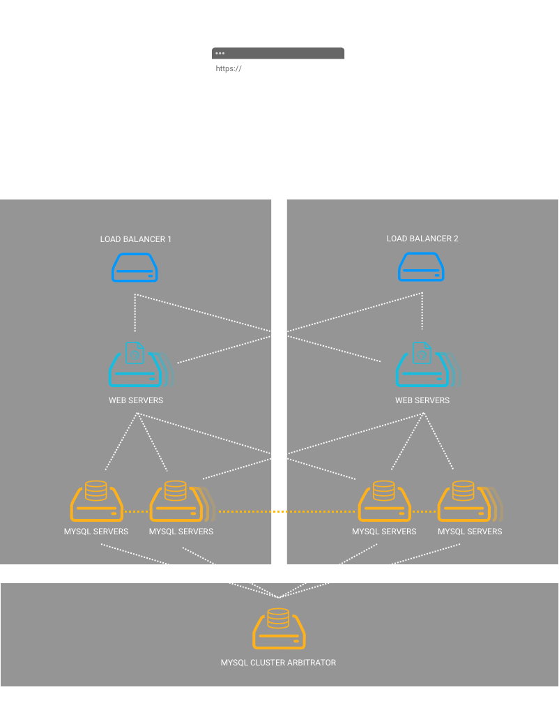 High Availability Cloud