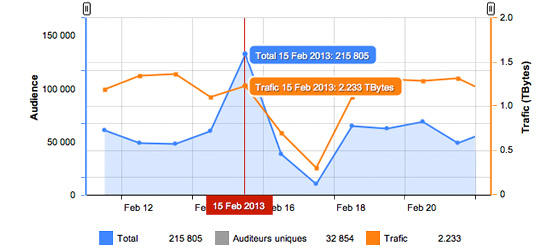 Statistiques et suivi de l'audience